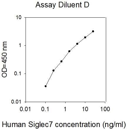 Human Siglec7 ELISA(图1)