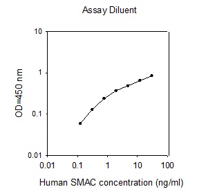 Human SMAC ELISA(图1)