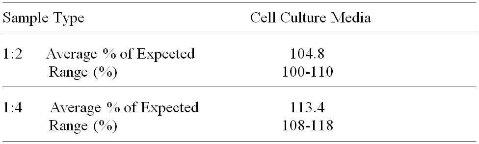 Human SMAD4 ELISA(图3)
