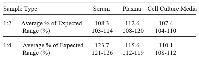 Human SMOC-2 ELISA(图3)