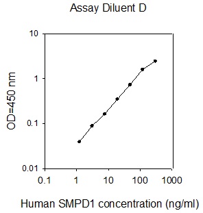 Human SMPD1 ELISA(图1)
