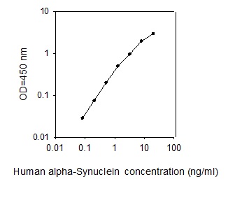 Human alpha-Synuclein ELISA(图1)