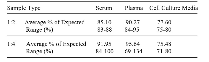 Human alpha-Synuclein ELISA(图3)