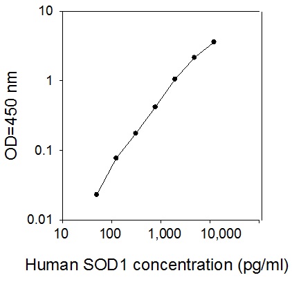 Human SOD1 ELISA(图1)
