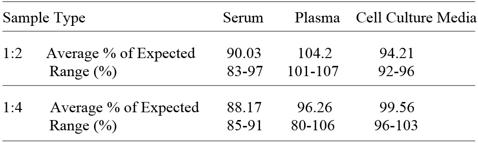Human SOD1 ELISA(图3)