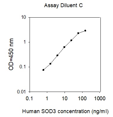 Human SOD3 ELISA(图1)