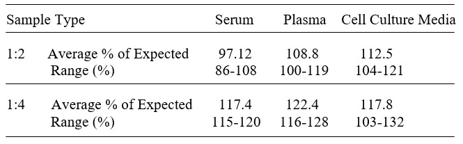 Human SOD3 ELISA(图3)