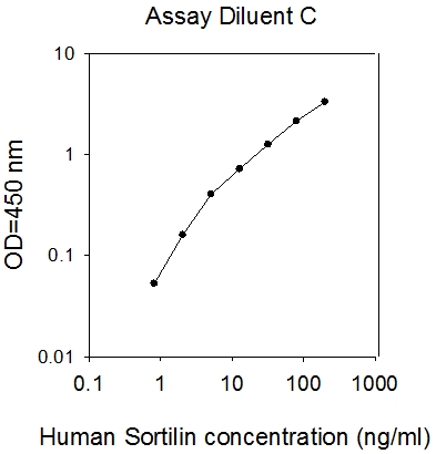 Human Sortilin ELISA(图1)