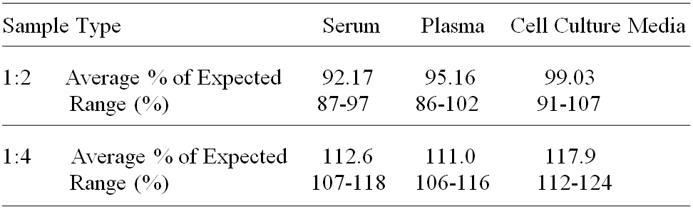 Human Sortilin ELISA(图3)