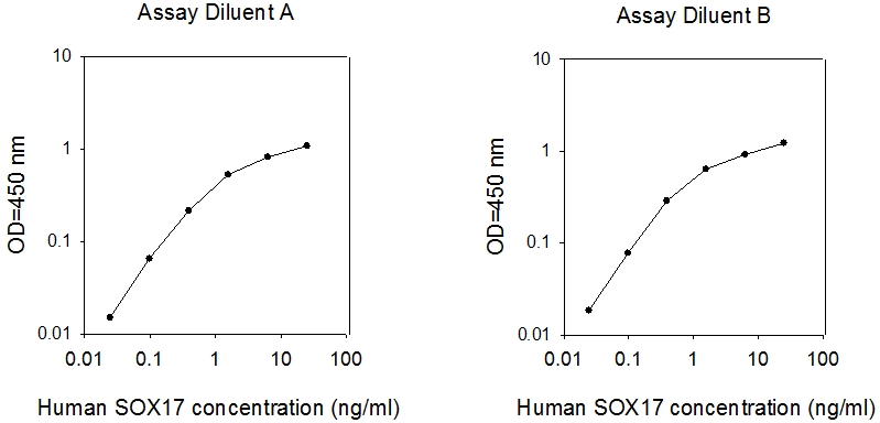 Human SOX17 ELISA(图1)