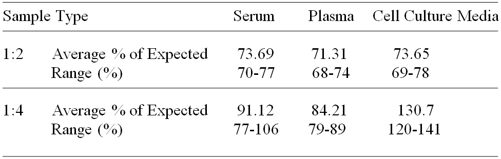 Human SOX17 ELISA(图3)