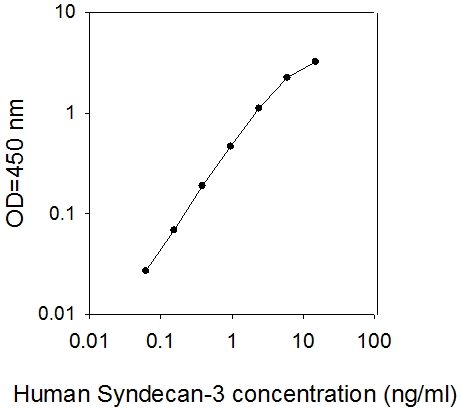 Human Syndecan-3 ELISA(图1)