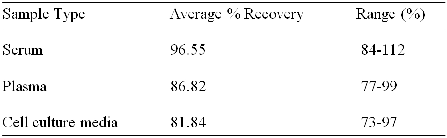Human Syndecan-3 ELISA(图2)