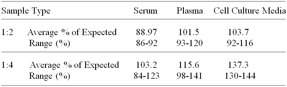 Human Syndecan-3 ELISA(图3)