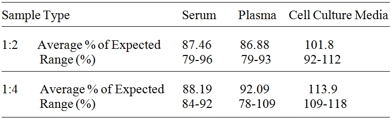 Human Syndecan-4 ELISA(图3)