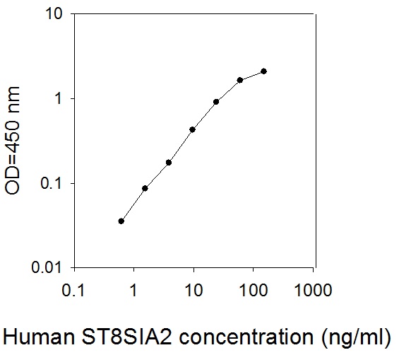 Human ST8SIA2 ELISA(图1)