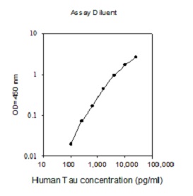 Human Tau ELISA(图1)