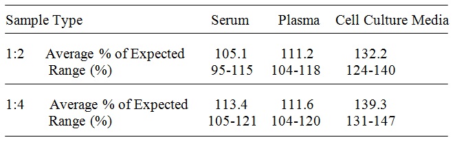 Human Tau ELISA(图4)