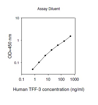 Human TFF-3 ELISA(图1)