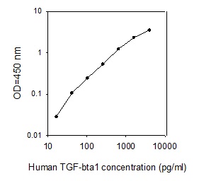 Human TGF-beta 1 ELISA(图1)