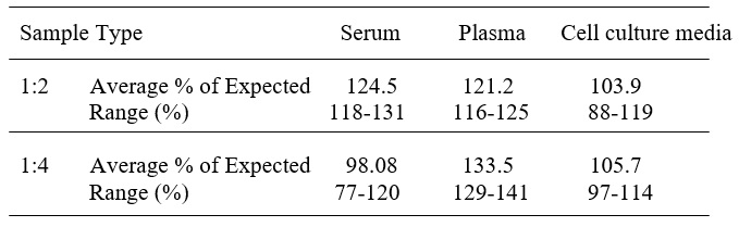 Human TGF-beta 1 ELISA(图3)