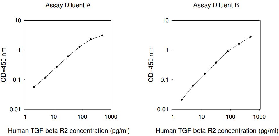 Human TGF-beta RII ELISA(图1)