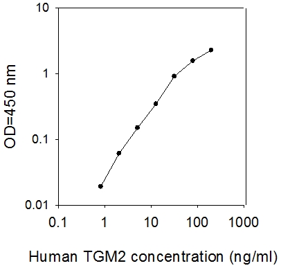 Human Transglutaminase 2/TGM2 ELISA(图1)