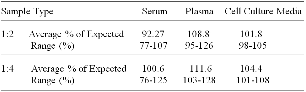 Human Transglutaminase 2/TGM2 ELISA(图3)