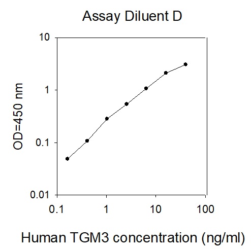 Human TGM3 ELISA(图1)