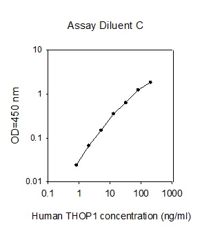 Human Thimet Oligopeptidase/THOP1 ELISA(图1)