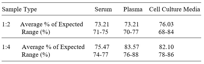 Human Thimet Oligopeptidase/THOP1 ELISA(图3)