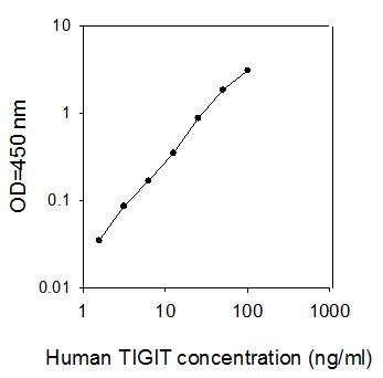 Human TIGIT ELISA(图1)