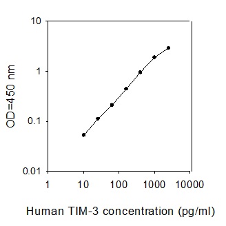 Human TIM-3 ELISA(图1)