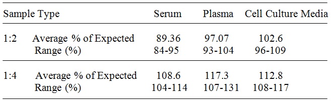 Human TIM-3 ELISA(图4)