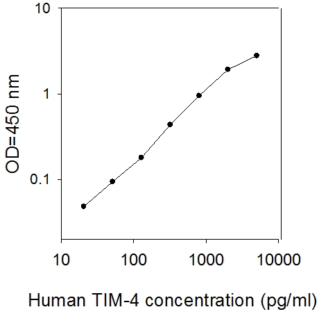 Human TIM-4 ELISA(图1)