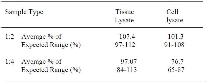 Human TIMP-1 ELISA (For Lysates)(图4)