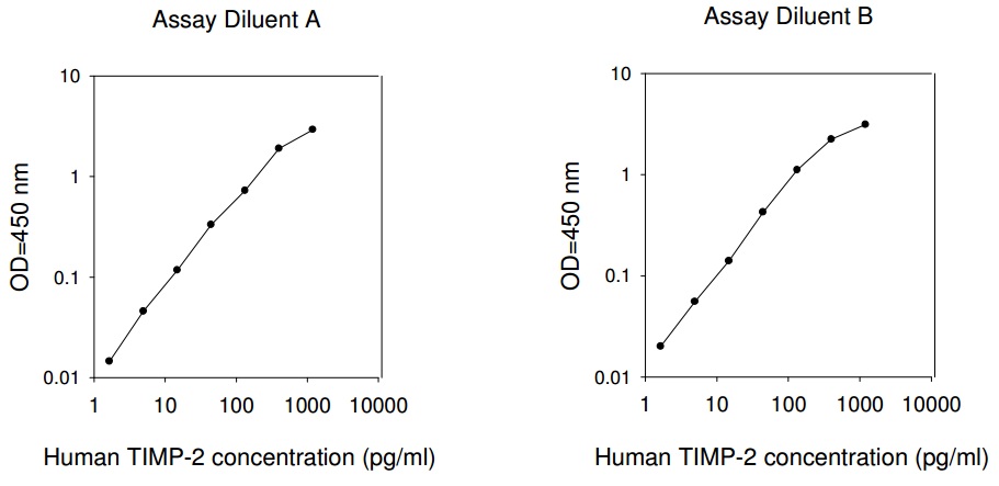 Human TIMP-2 ELISA(图1)