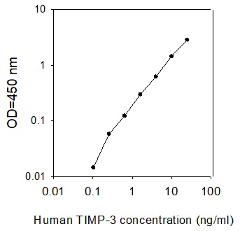 Human TIMP-3 ELISA(图1)