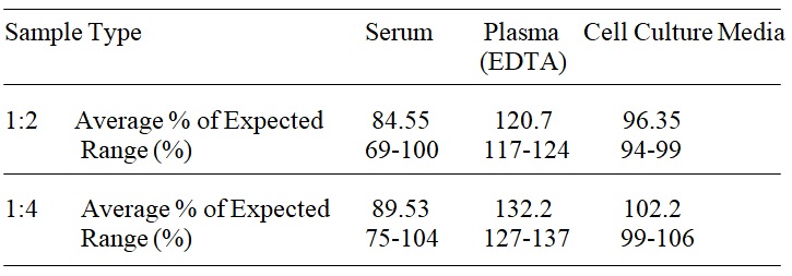 Human TIMP-3 ELISA(图3)