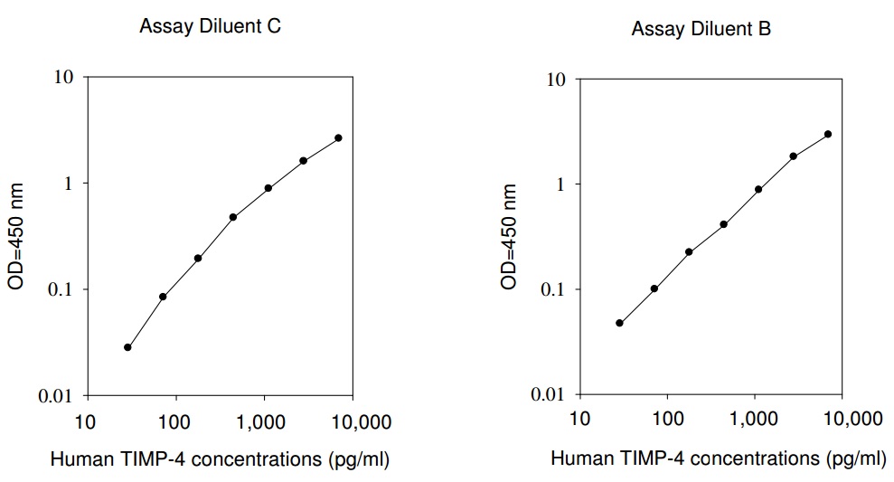 Human TIMP-4 ELISA(图1)