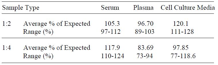 Human TIMP-4 ELISA(图4)