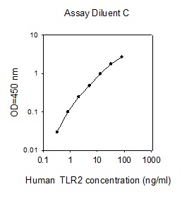 Human TLR-2 ELISA(图1)