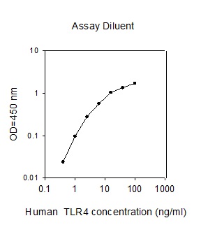 Human TLR-4 ELISA(图1)