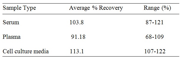 Human TLR-4 ELISA(图3)