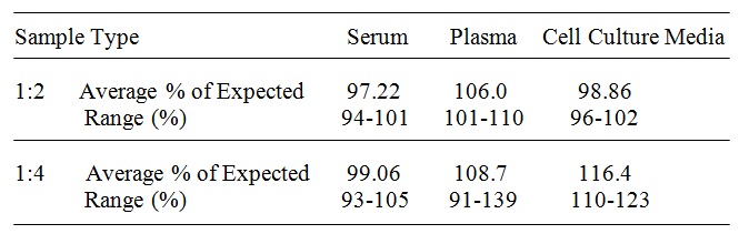 Human TLR-4 ELISA(图4)