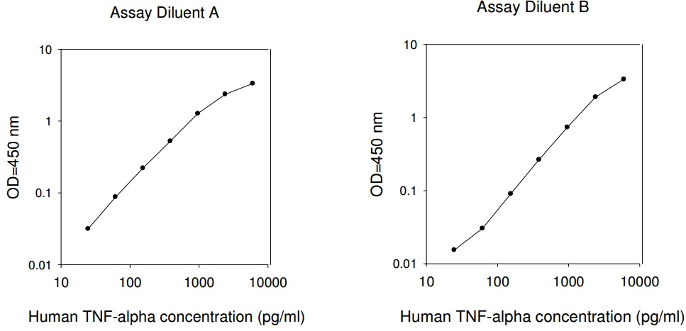 Human TNF-alpha ELISA(图1)