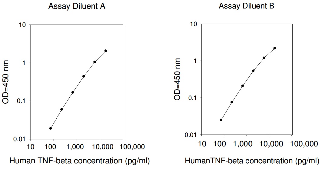 Human TNF-beta ELISA(图1)