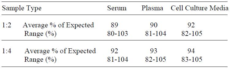 Human TNF-beta ELISA(图4)