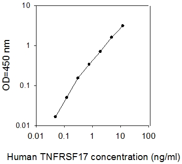 Human BCMA/TNFRSF17 ELISA(图1)