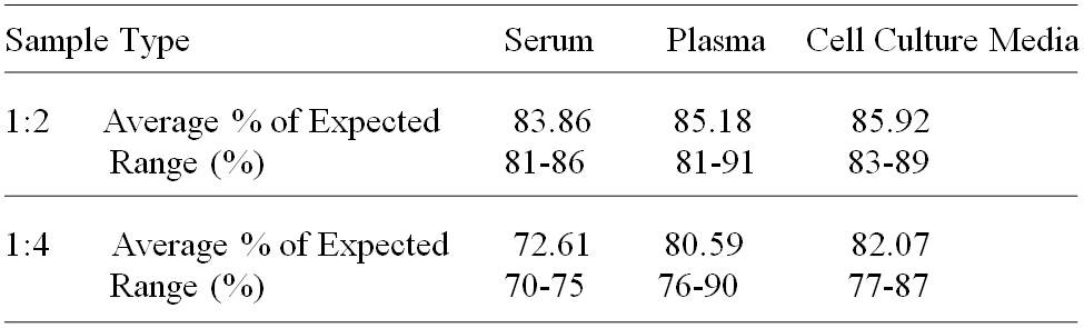 Human BCMA/TNFRSF17 ELISA(图3)